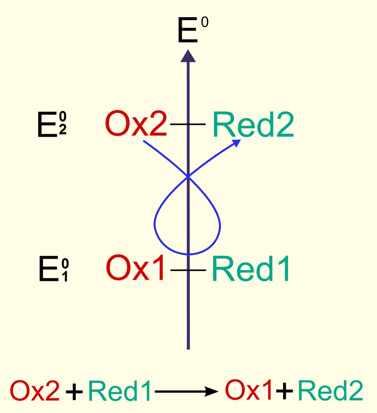 Réaction d'oxydo-réduction