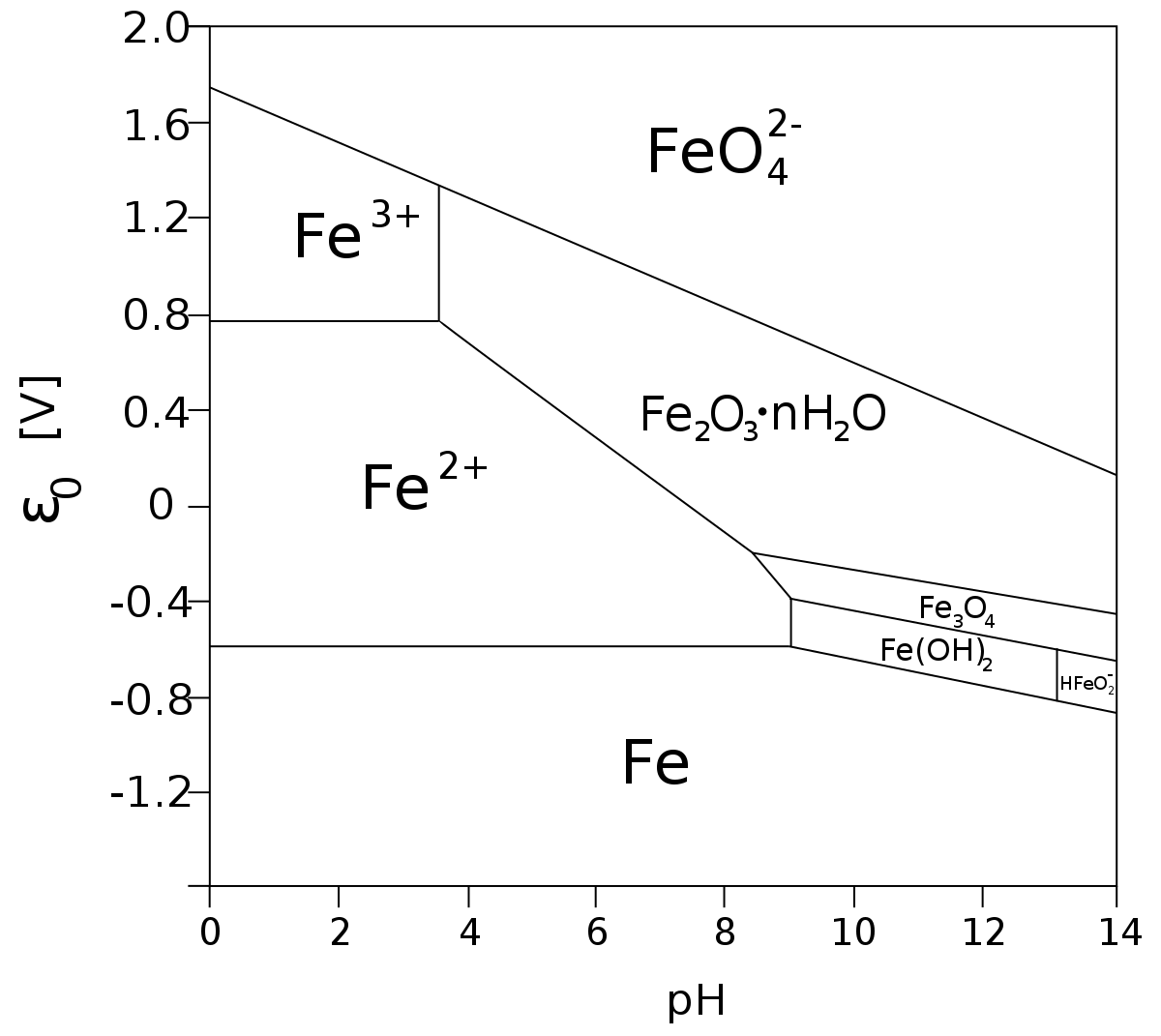 Hydrochimie
