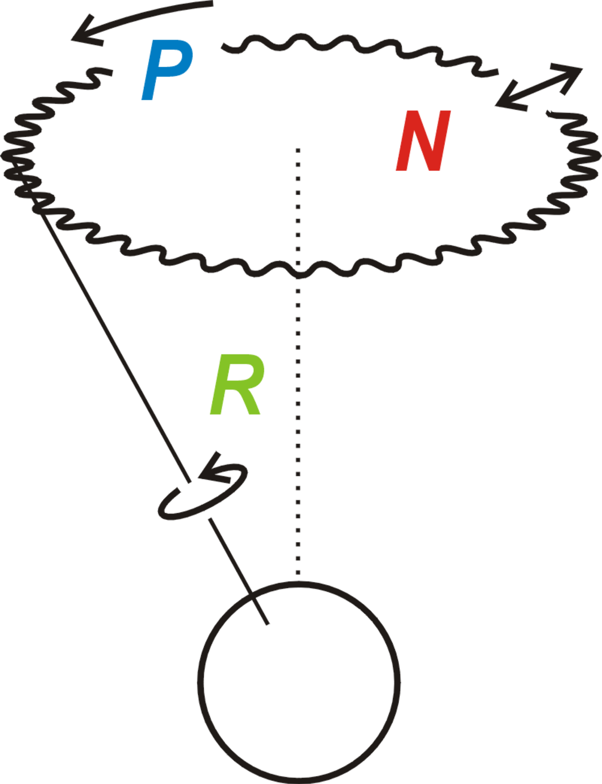 La rotation (vert), la précession (bleue) et la nutation en oblique (rouge) de la Terre