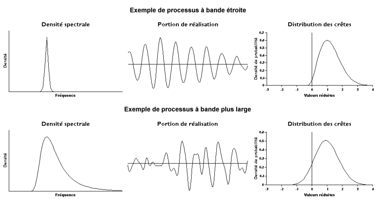 Processus de Gauss