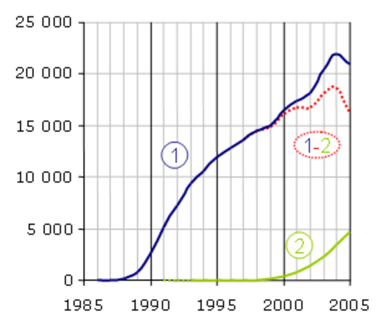 PubMed occurrence PCR keywords.png