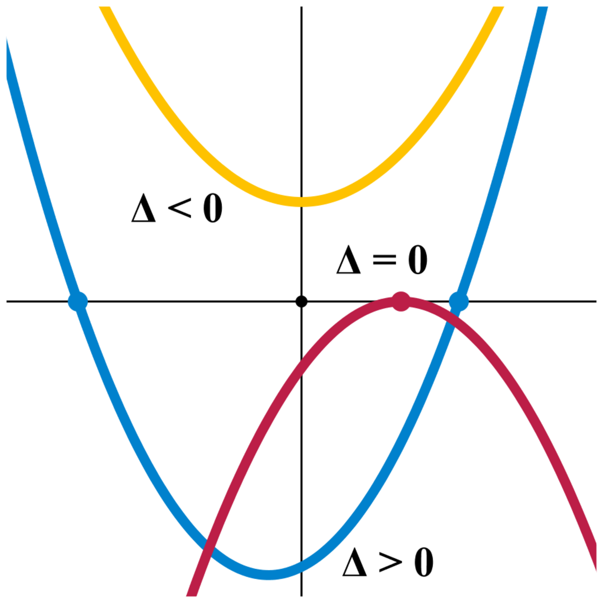 Discriminant