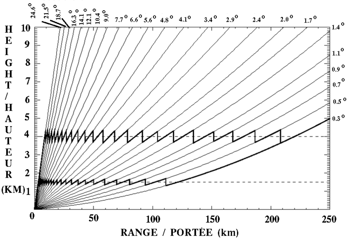 Plan Position Indicator