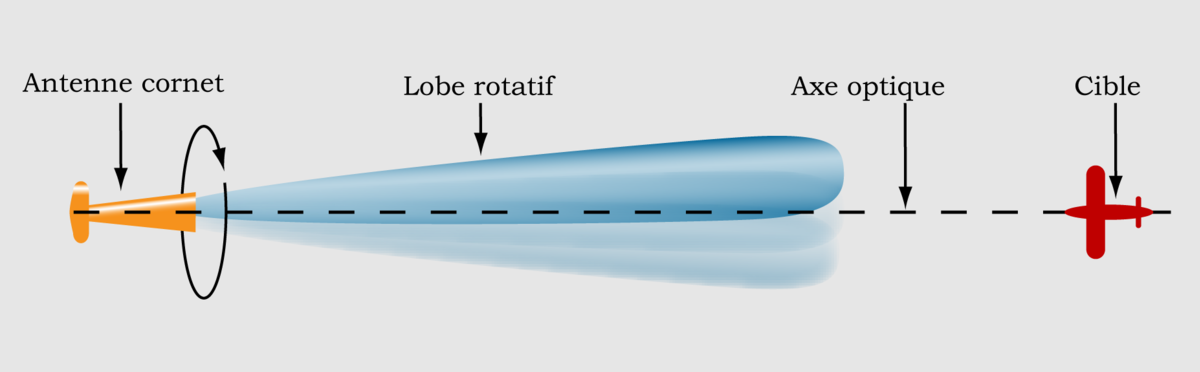 Radar monopulse