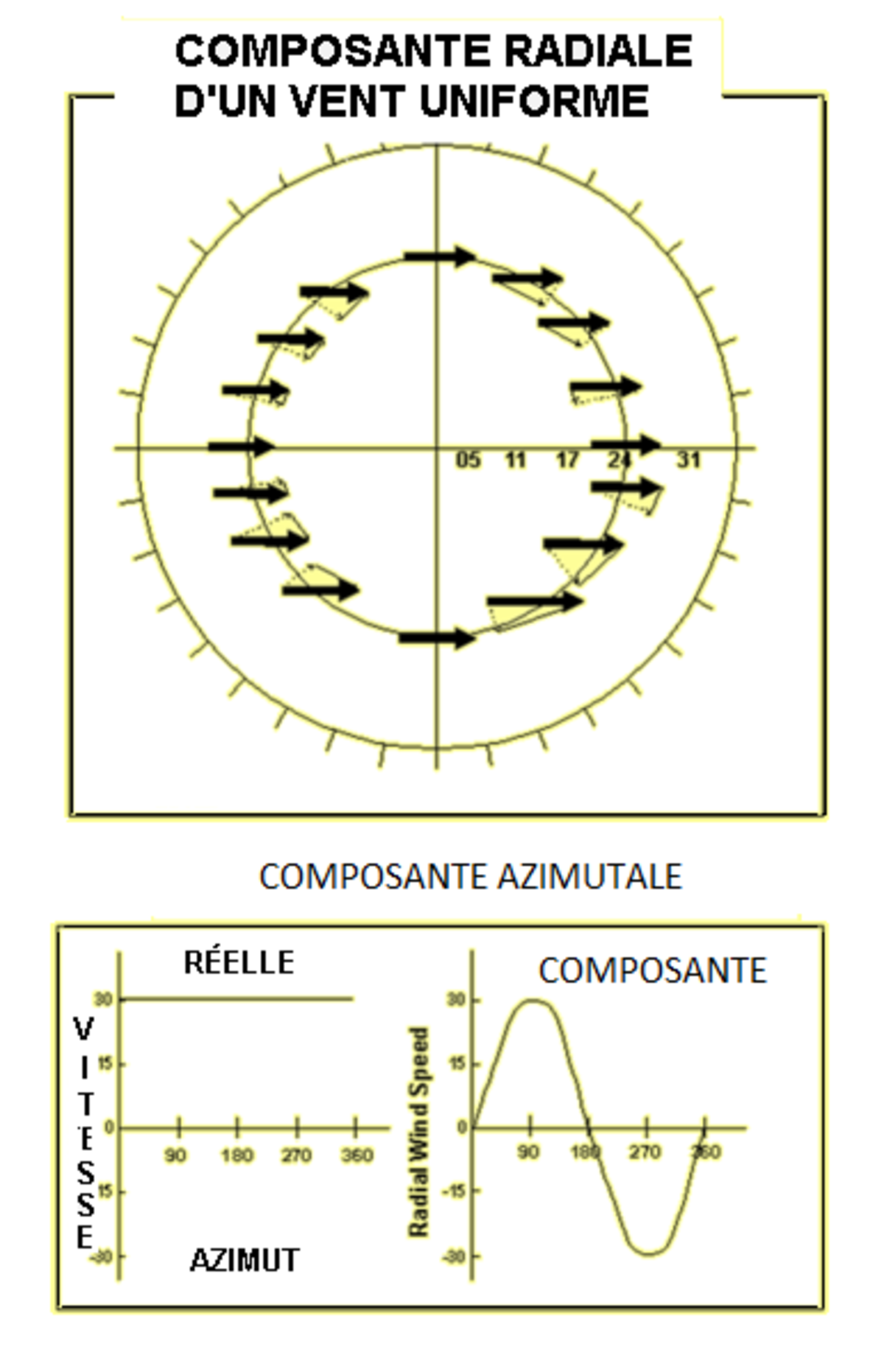 Algorithmes Doppler