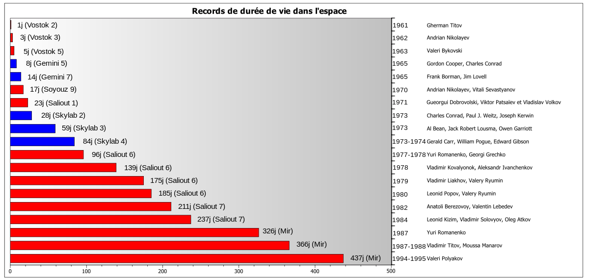 Liste de records spatiaux