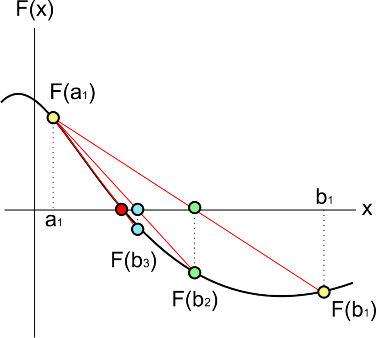 Étapes successives de la méthode regula falsi avec l'intervalle [a1;b1] comme point[type=embedded-definition] de départ. La racine de la fonction est le point en rouge[type=embedded-definition].