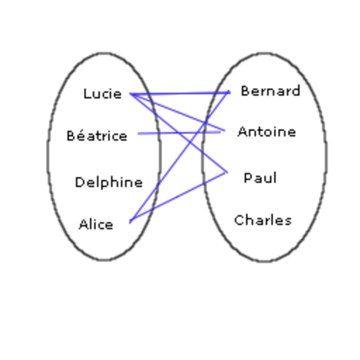 Relation binaire