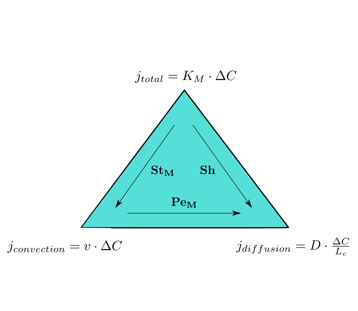 Relationships Mass Dimensionless Numbers.svg