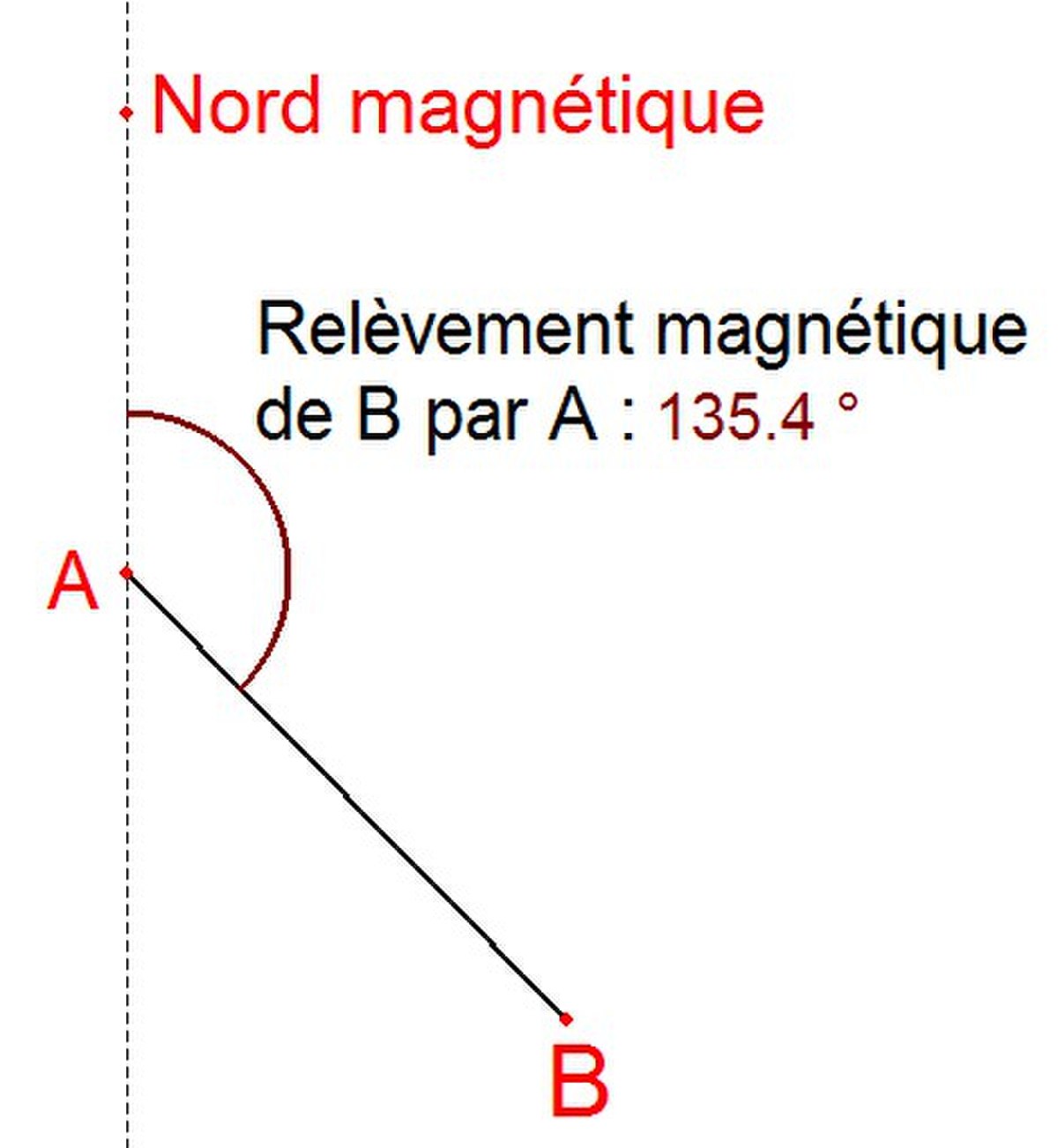Relèvement
