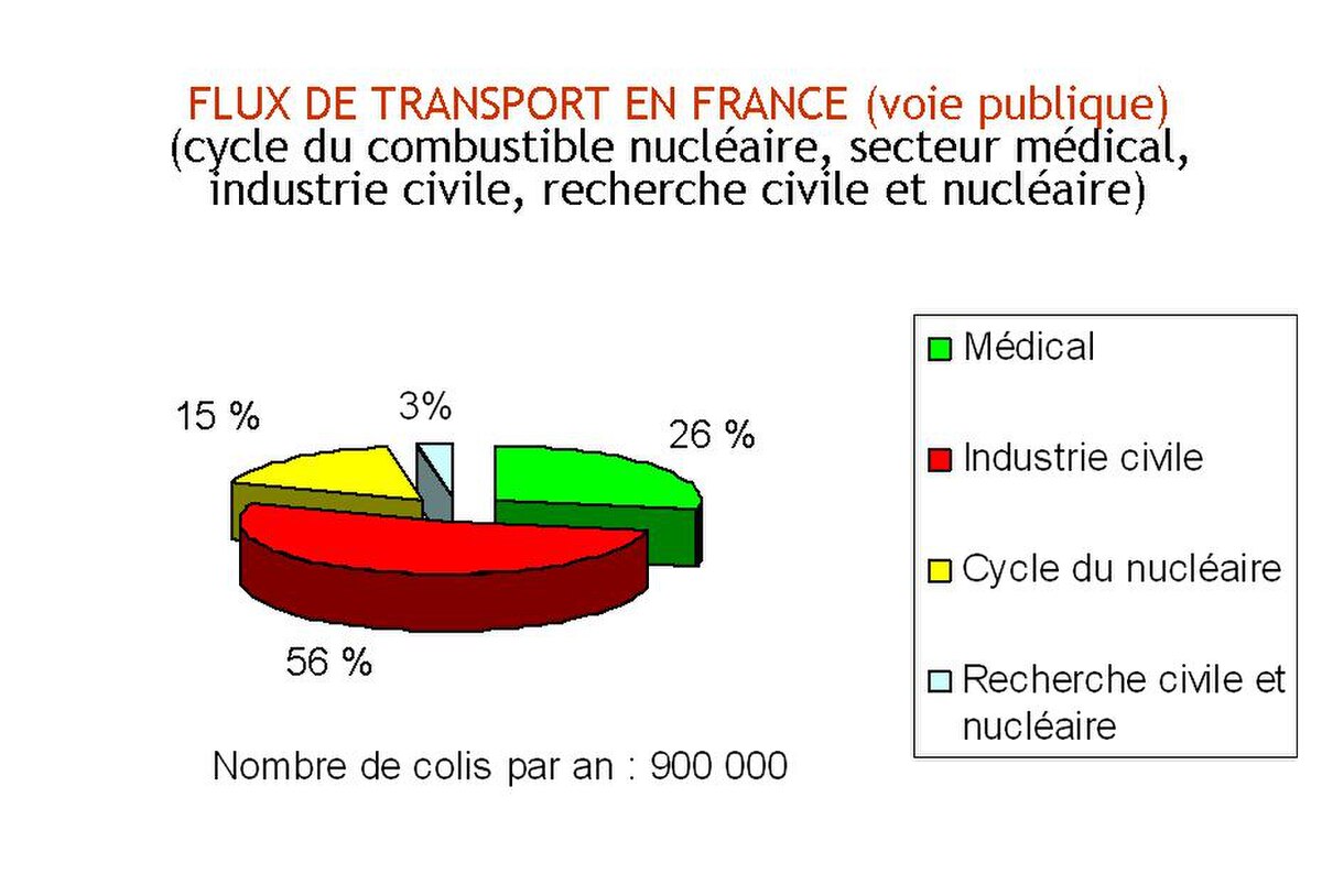 Graphique répartition des transport nucléaire en France