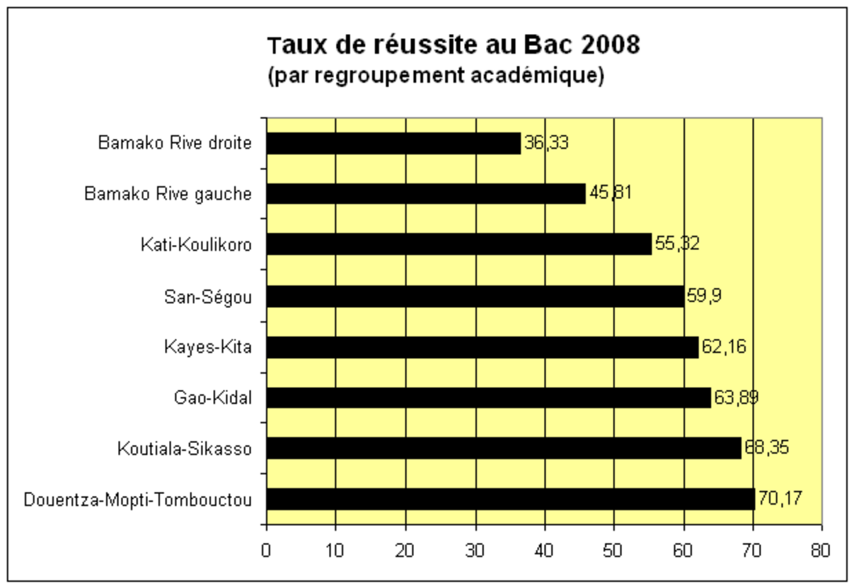 Taux de réussite au Bac selon les regroupements académiques en 2008 au Mali.