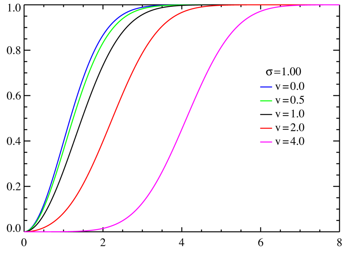 Fonction de répartition pour la loi de Rice avec σ = 1.0