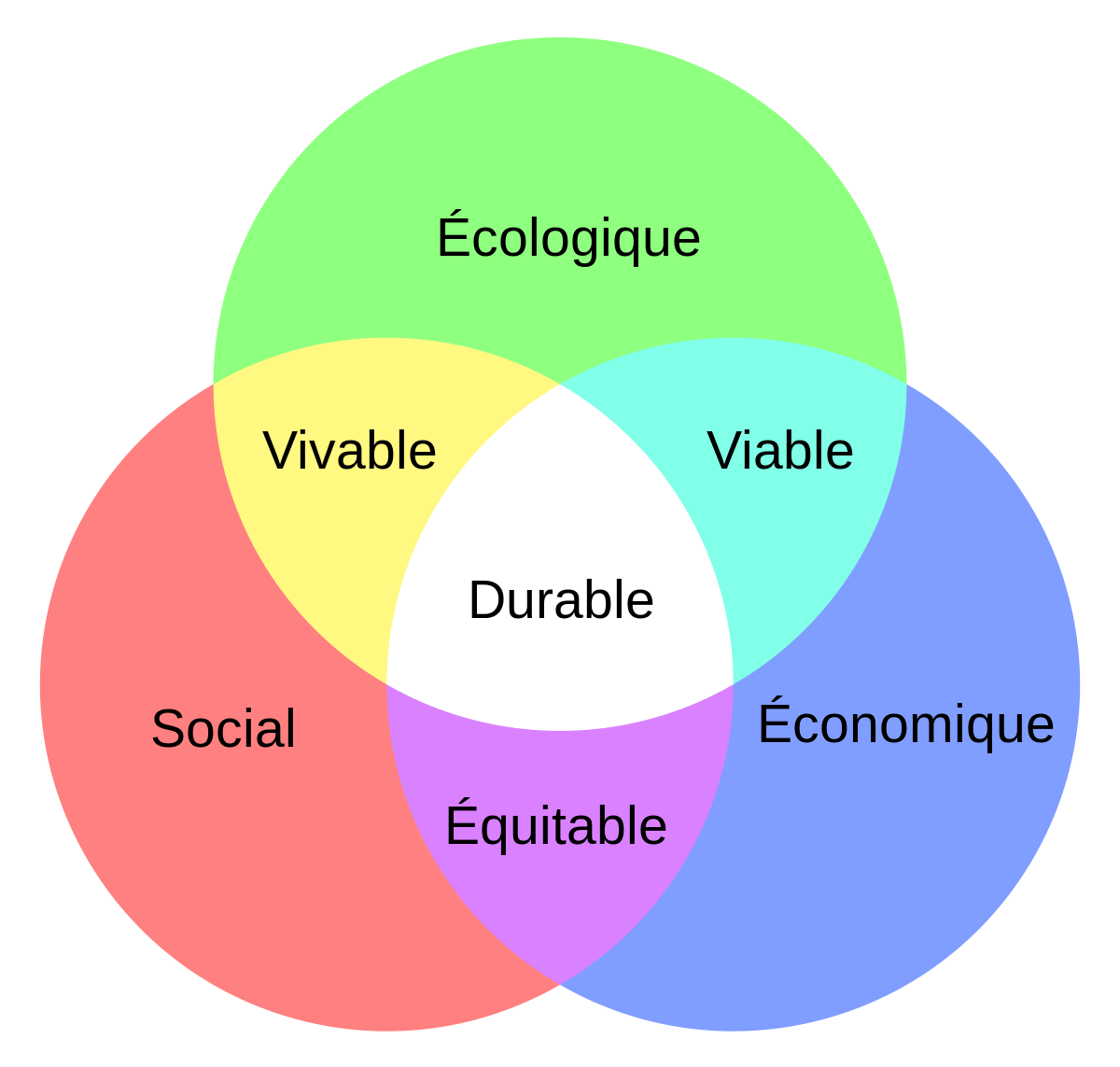 Développement durable