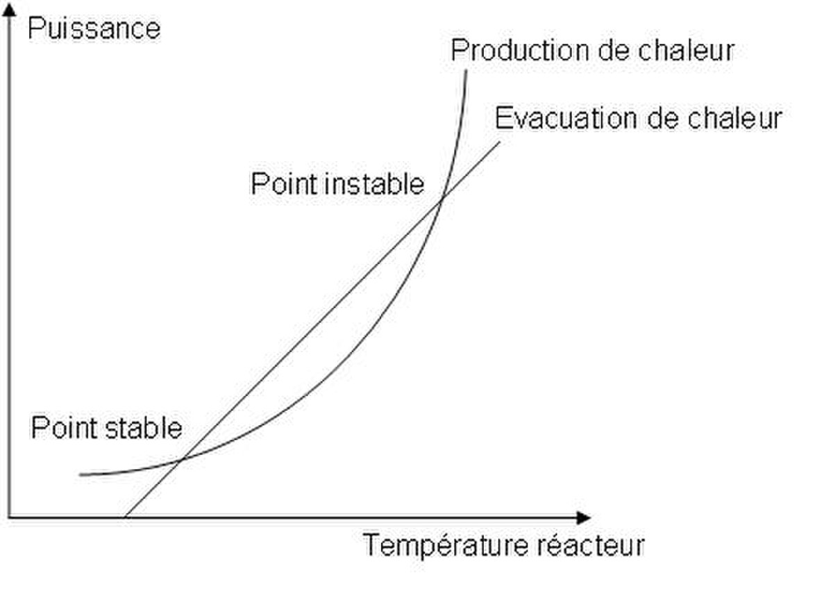 Sécurité des réacteurs chimiques