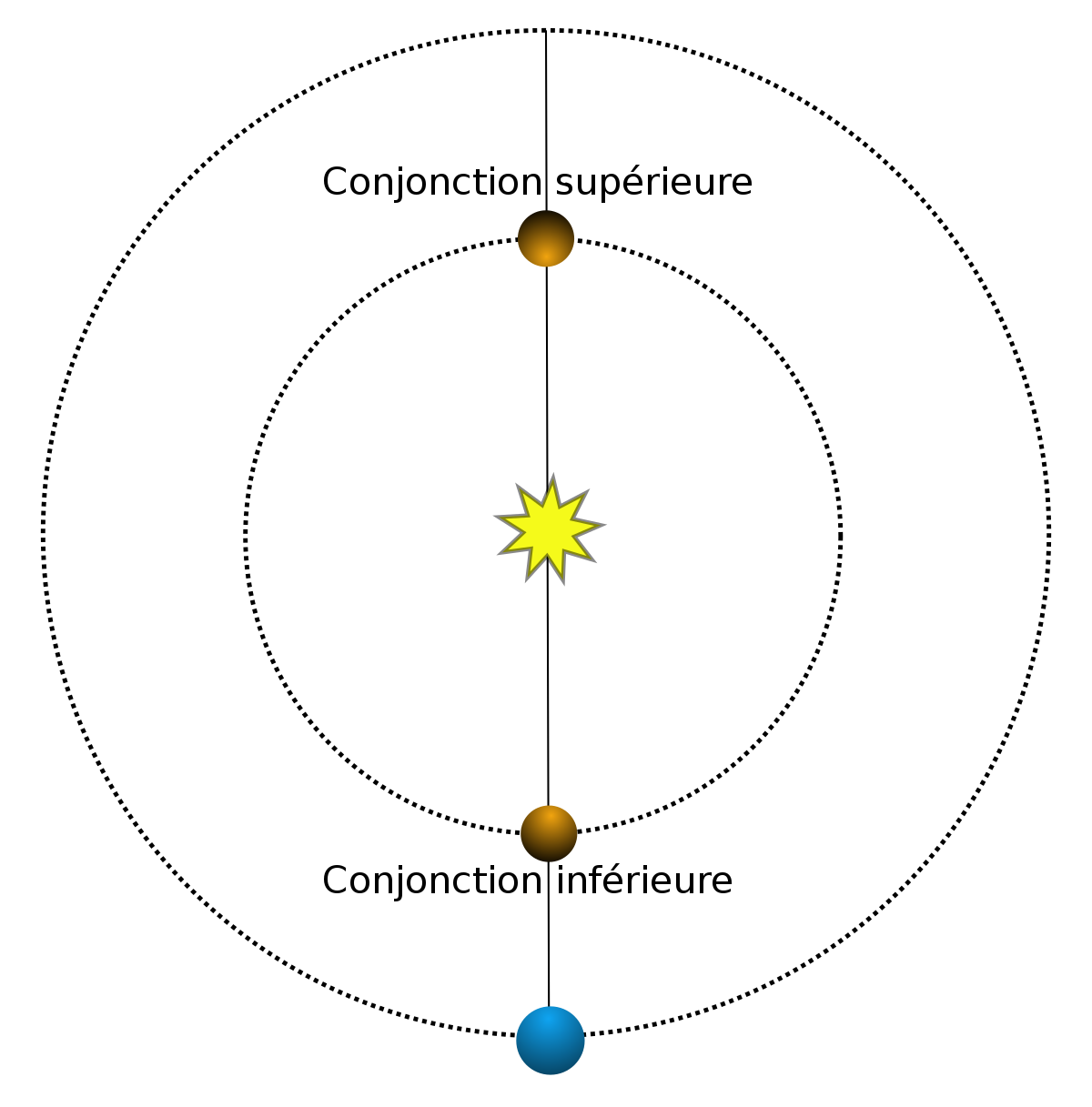 Shematic inferior-superior conjonction FR.svg