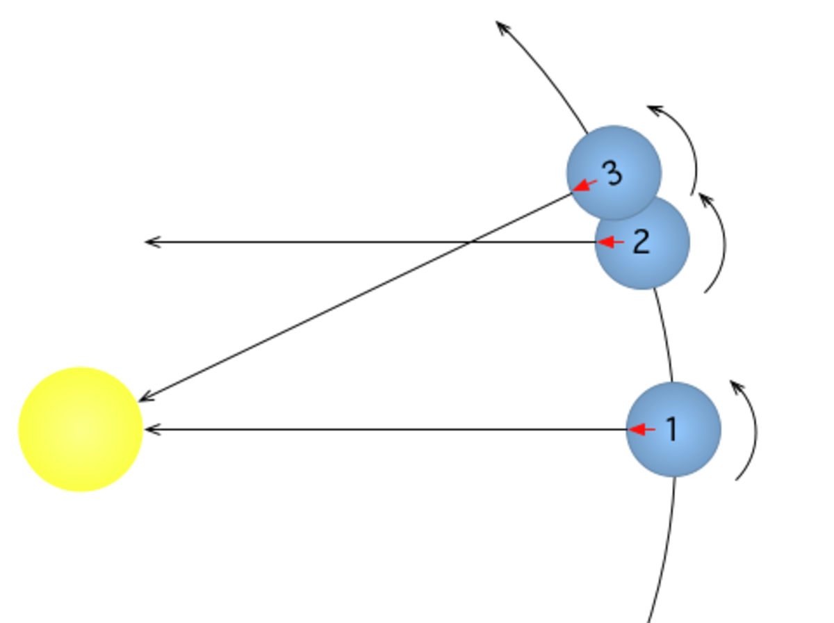 Comparaison entre jour sidéral et jour solaire :la planète positionnée en 1 met un jour sidéral pour arriver en 2et un jour solaire pour arriver en 3