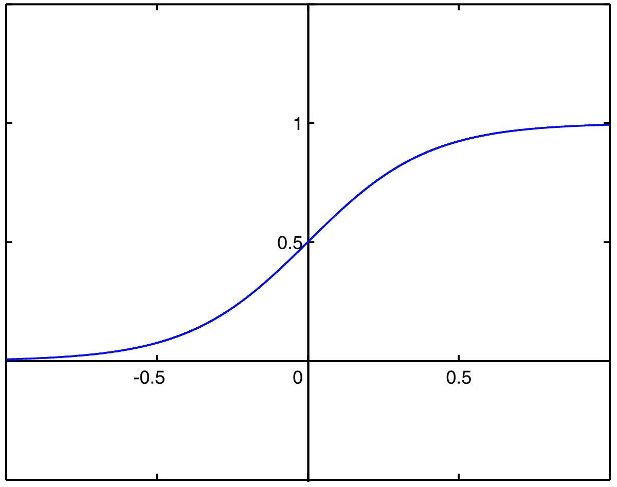 Sigmoïde (mathématiques)