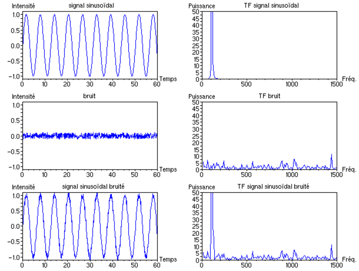 Spectre en fréquence d'un signal sinusoïdal avec un bruit aléatoire ; sur le spectre, on voit le pic unique correspondant au signal et le fond aléatoire