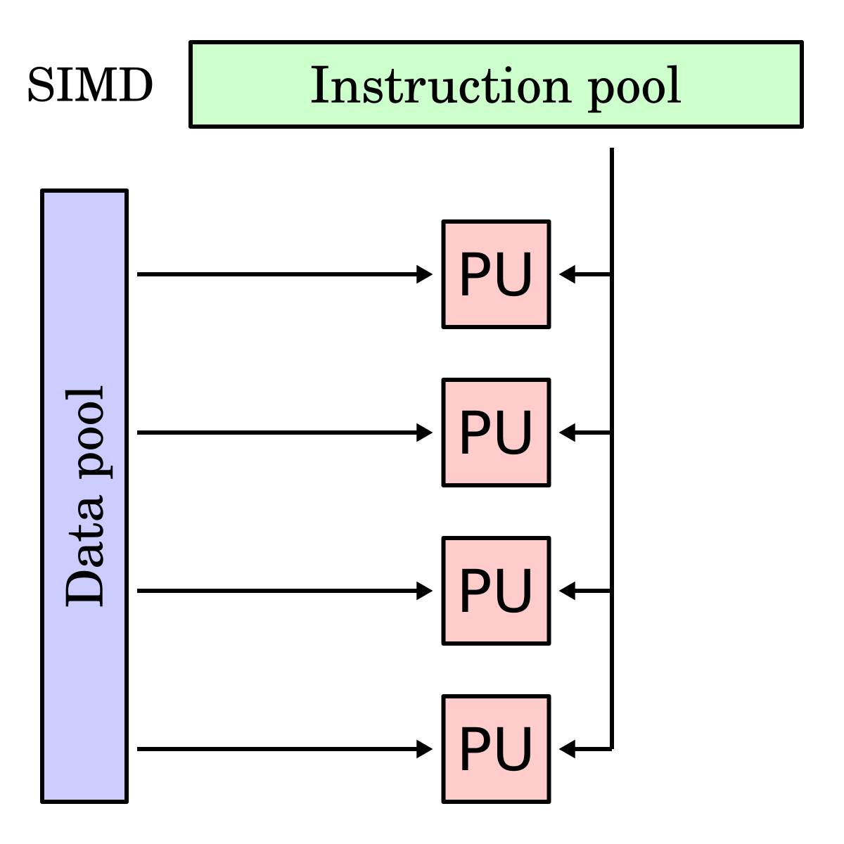 Single Instruction Multiple Data