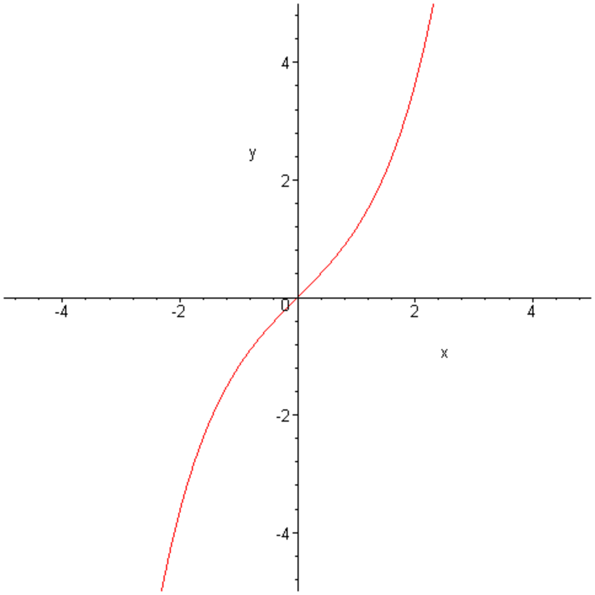 Fonction hyperbolique