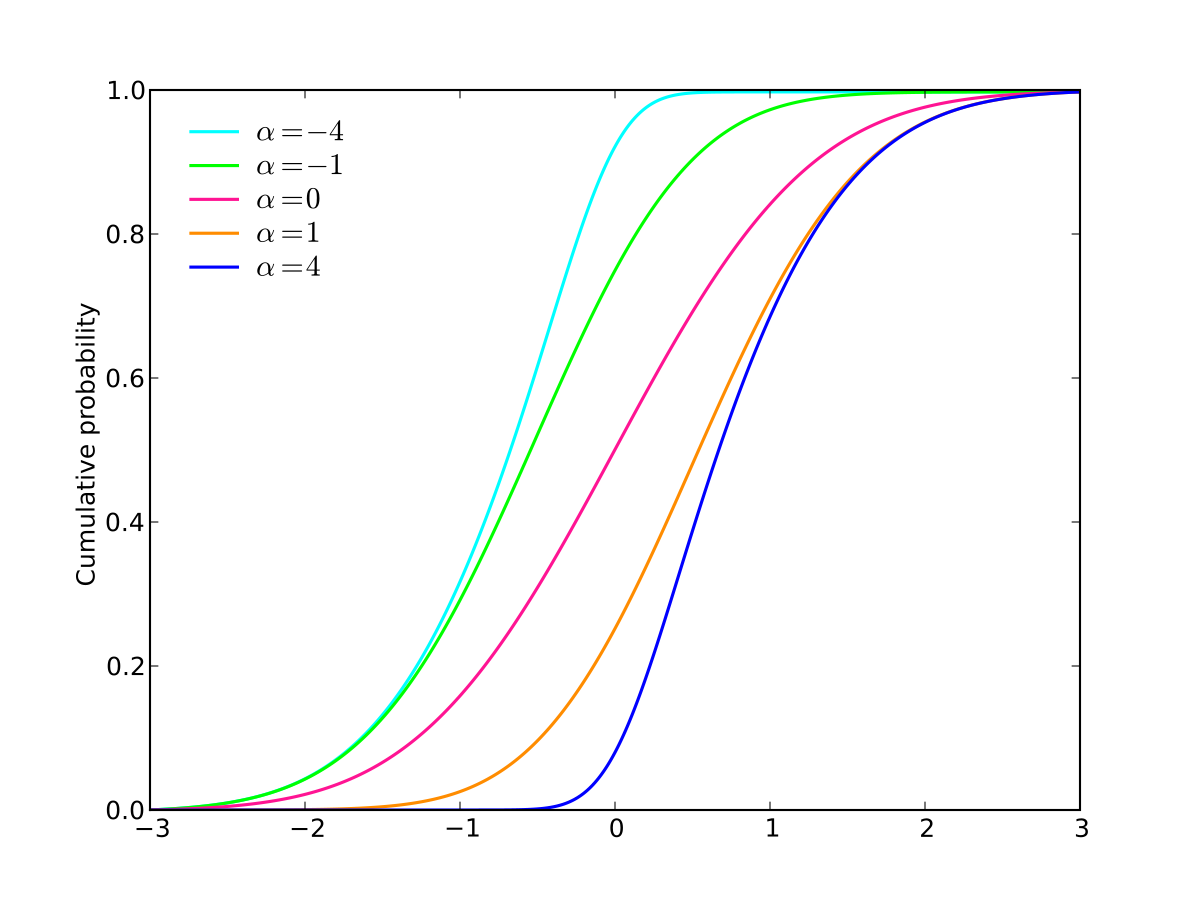 Cumulative distribution function plots of skew normal distributions
