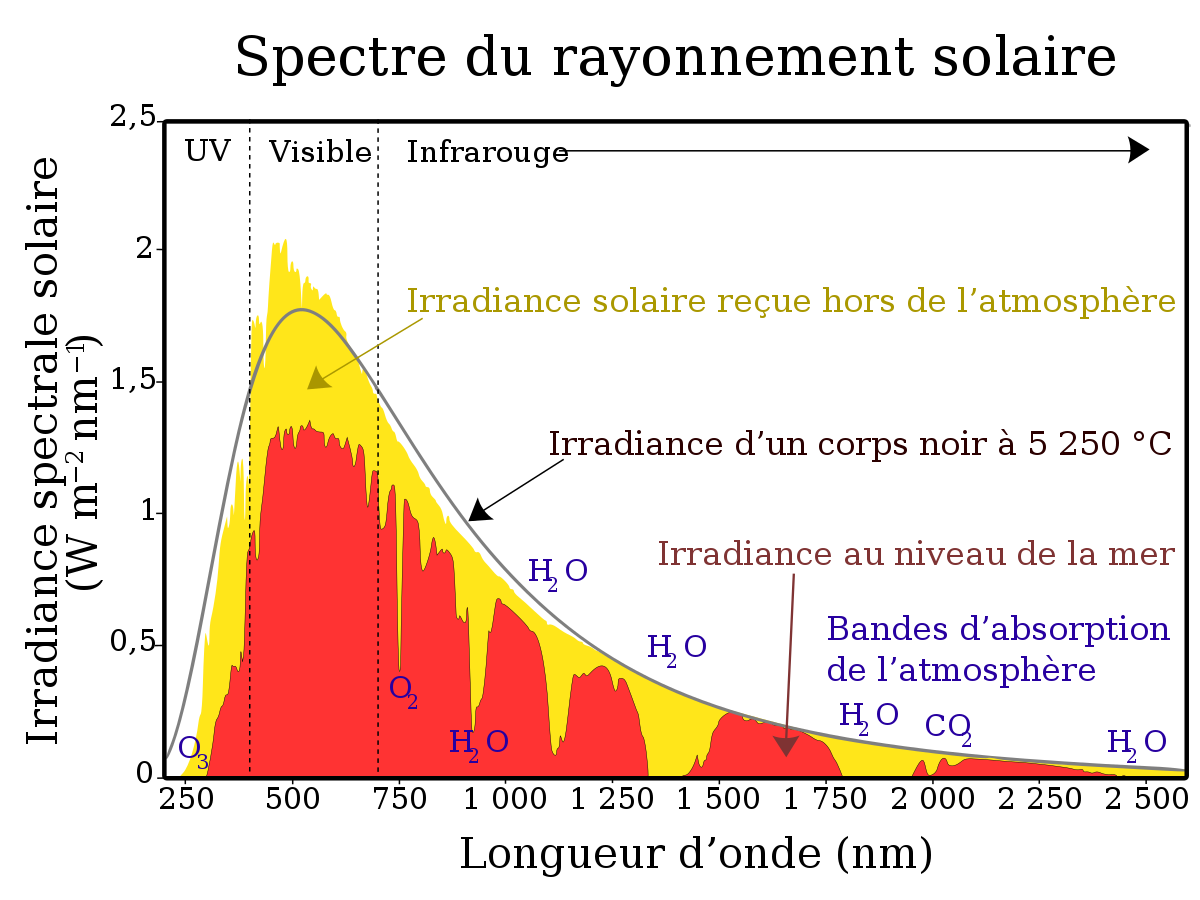 Diagramme donnant le niveau d’irradiance solaire arrivant à la surface de la terre