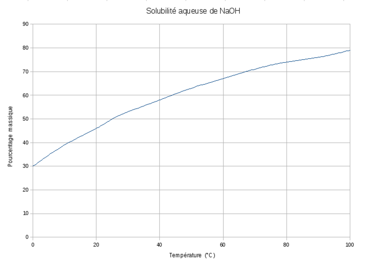Solubilite NaOH.png