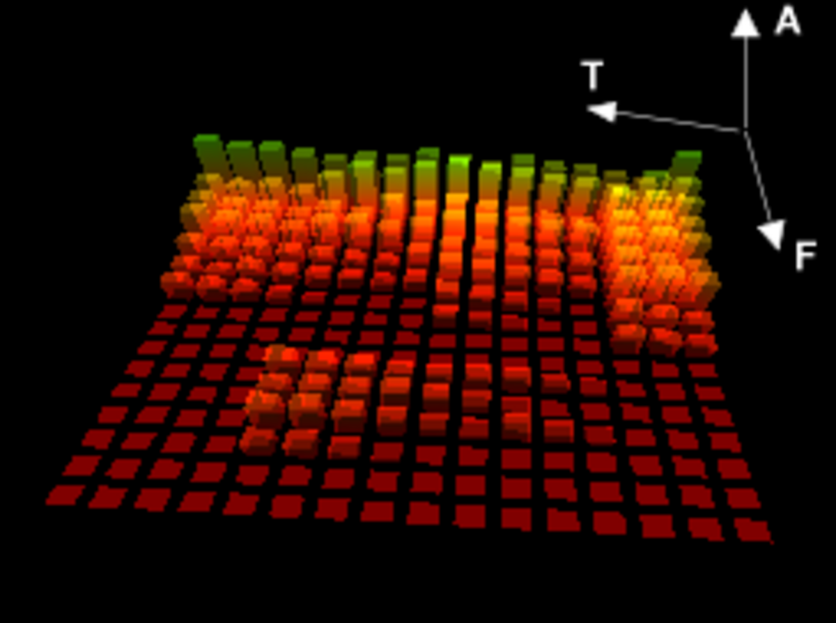 Représentation 3D : Temps, Amplitude, Fréquence