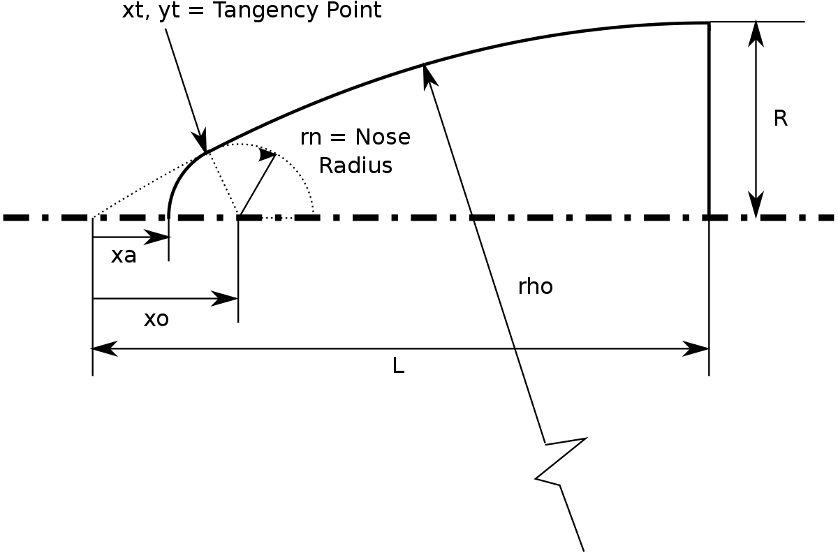Spherically blunted tangent ogive geometry.svg