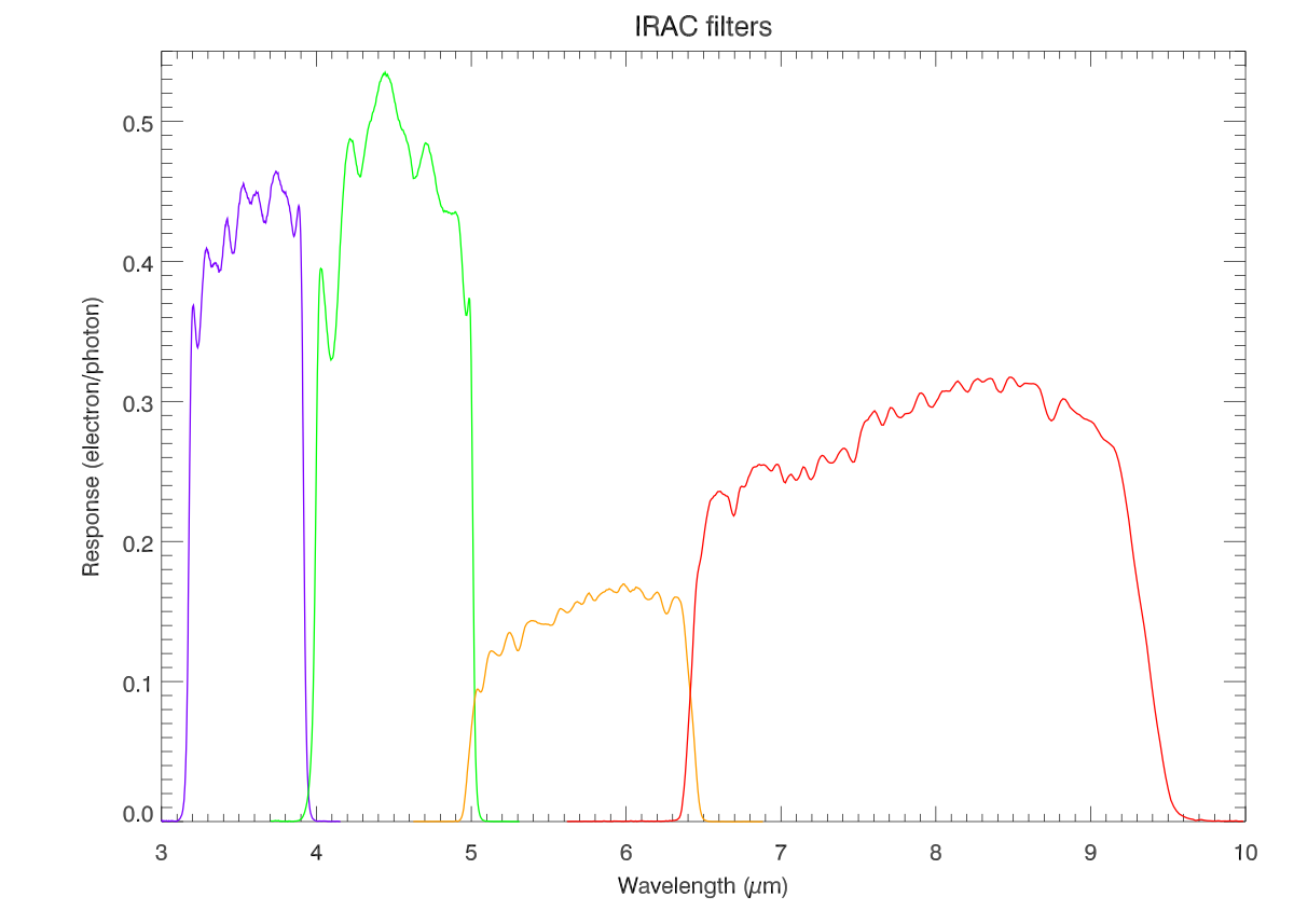 Réponse des quatre filtres de la caméra IRAC en électron/photon