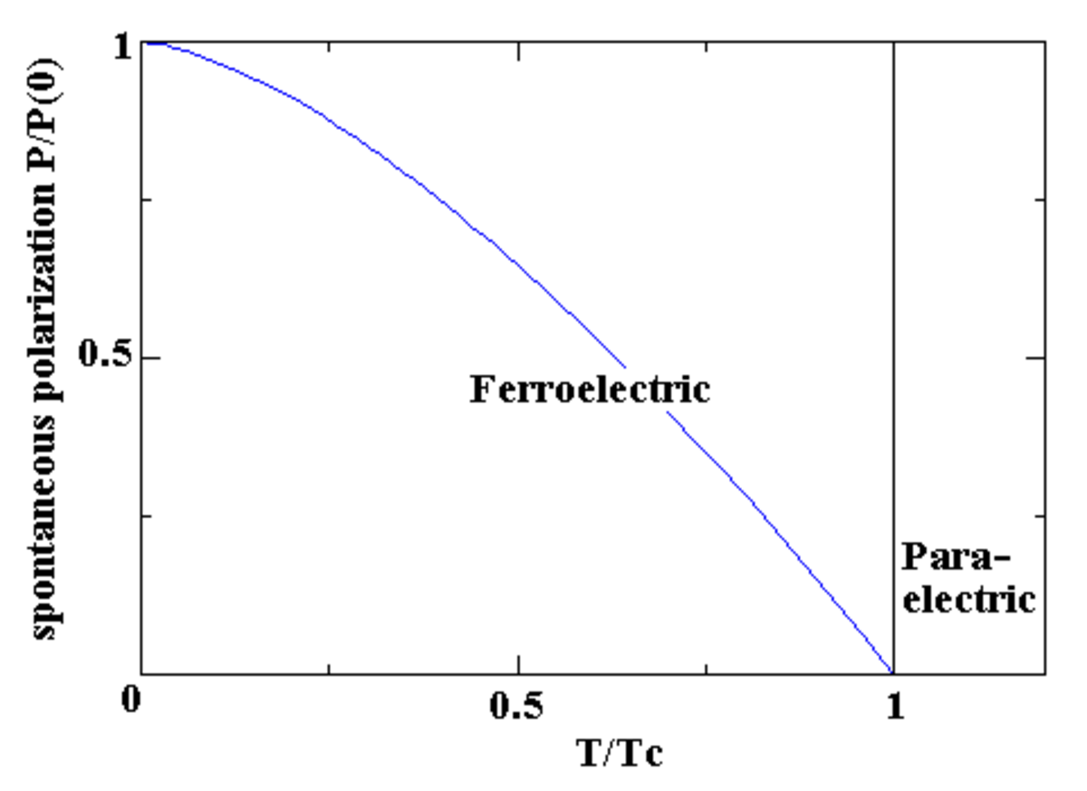 Polarisation spontanée en fonction de la température dans les matériaux ferroélectriques.