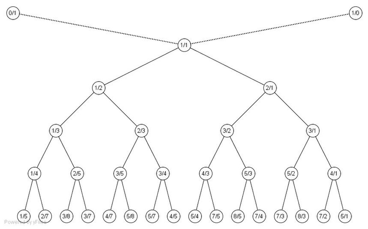 Arbre de Stern-Brocot