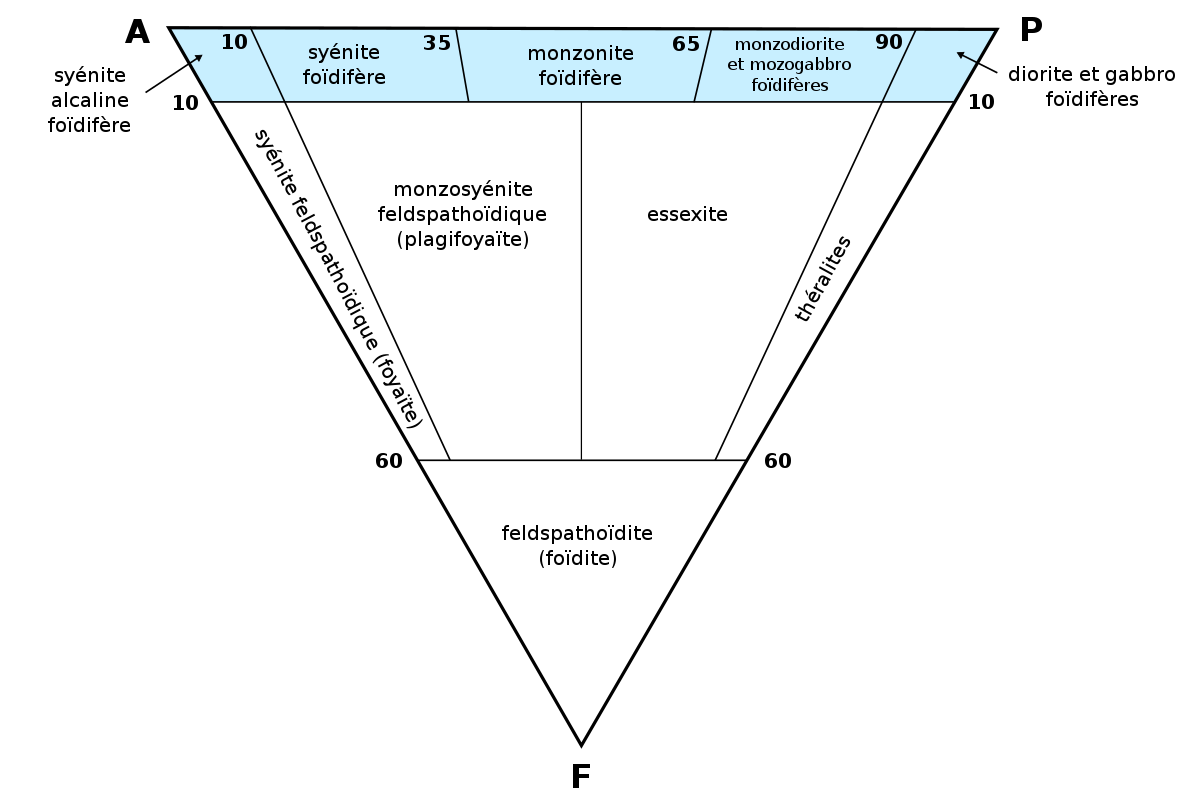 Streckeisen for intrusive foid igneous rocks fr.svg