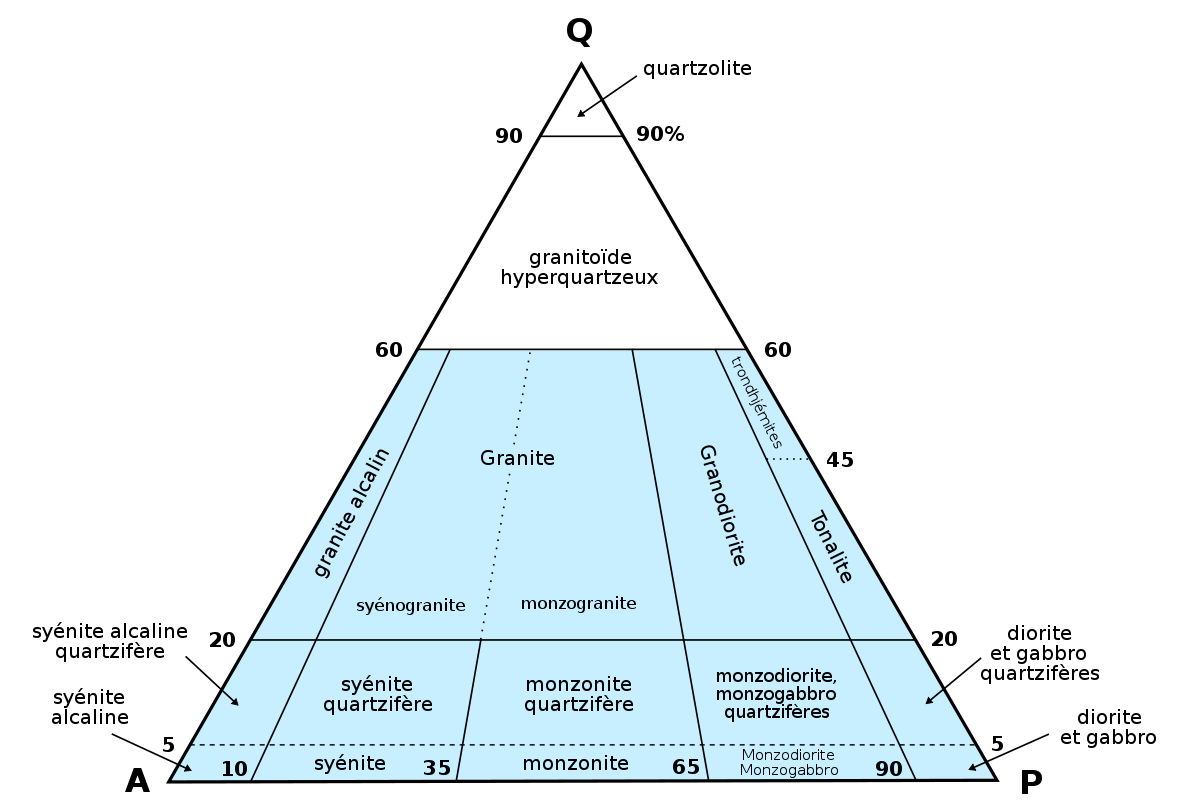 Streckeisen for intrusive quartz igneous rocks fr.svg