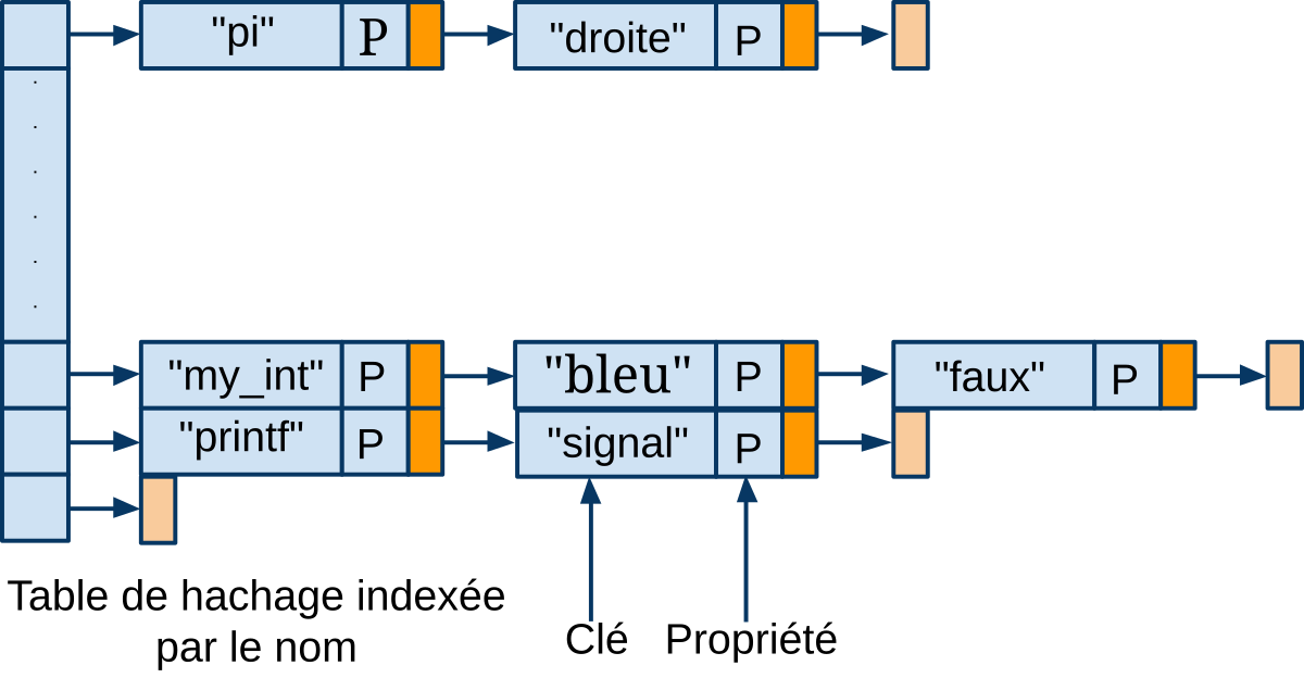 Structure hachage par nom.svg