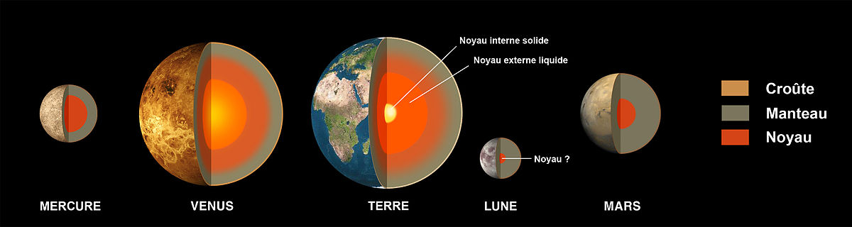 Noyau (planète)