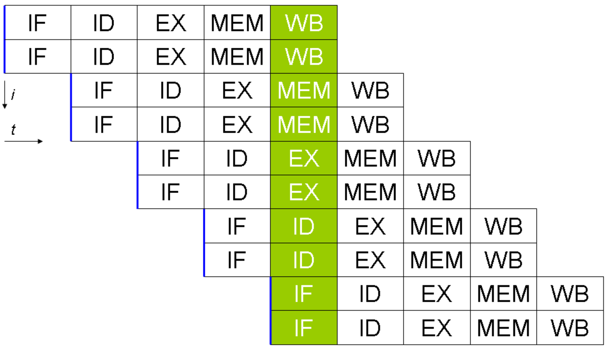 Processeur superscalaire