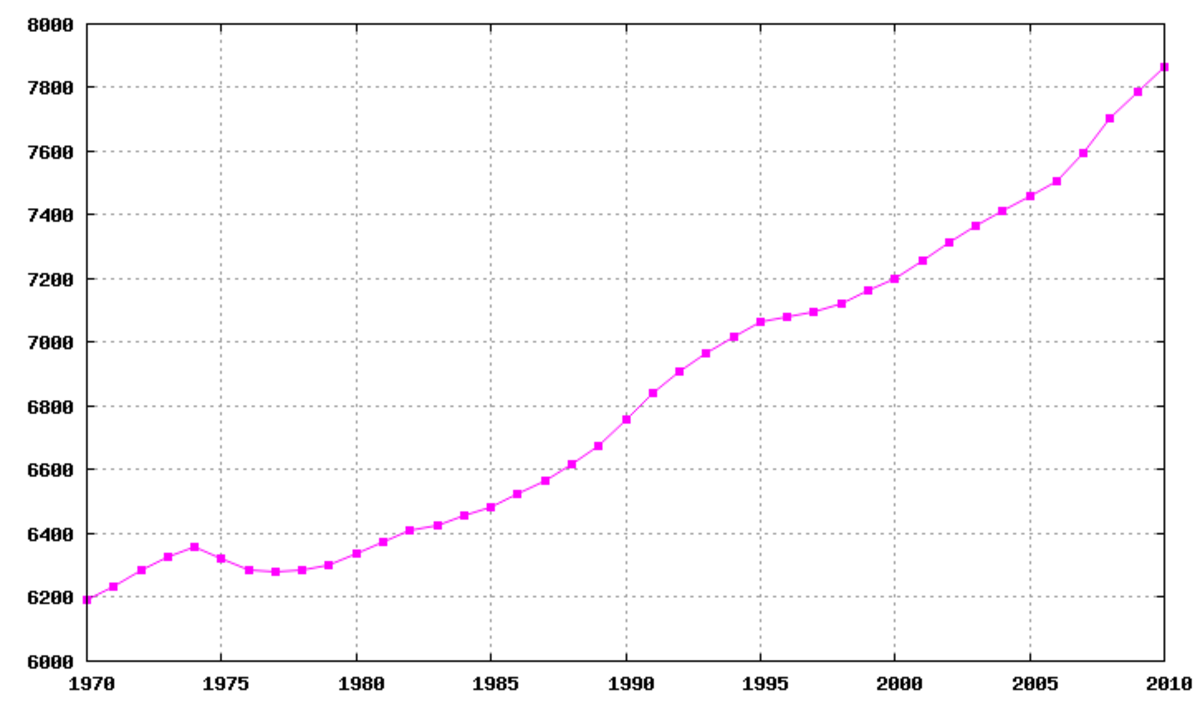 Démographie de la Suisse