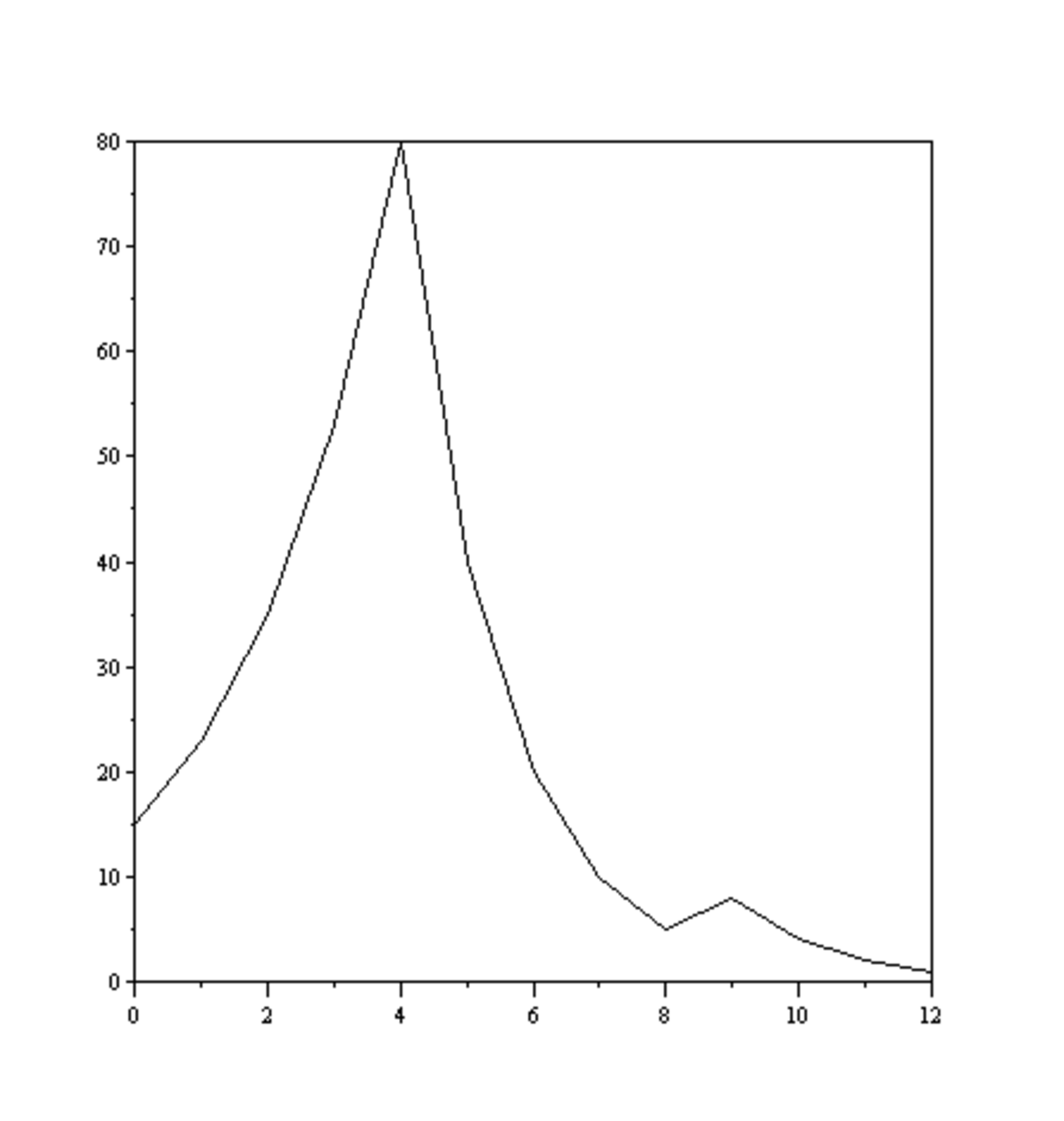 Conjecture de Syracuse