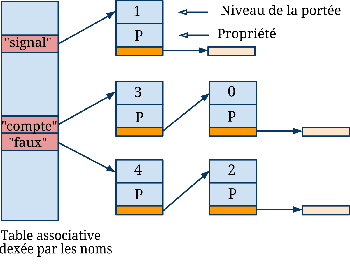 Table associative.svg