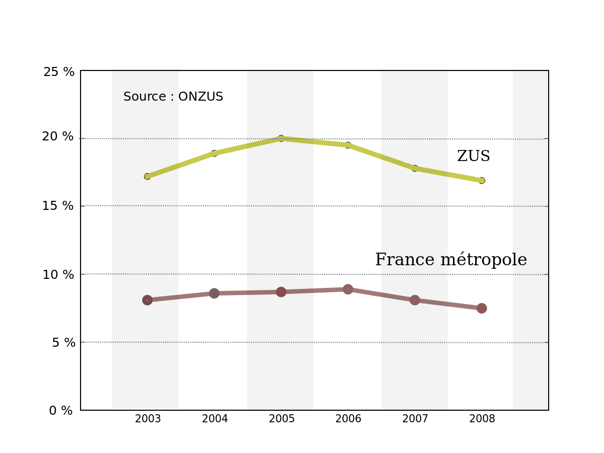 Zone urbaine sensible