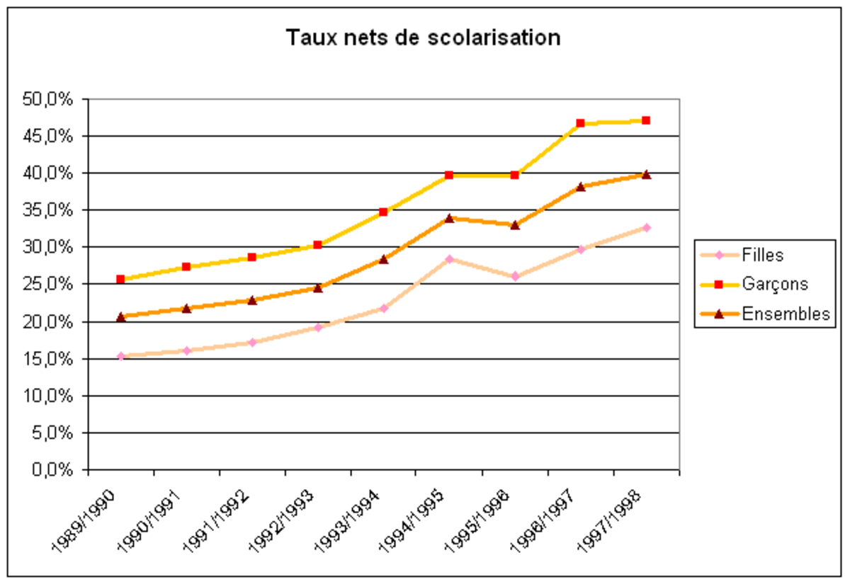 Évolution du taux net de scolarisation au Mali entre 1989/1990 et 1997/1998