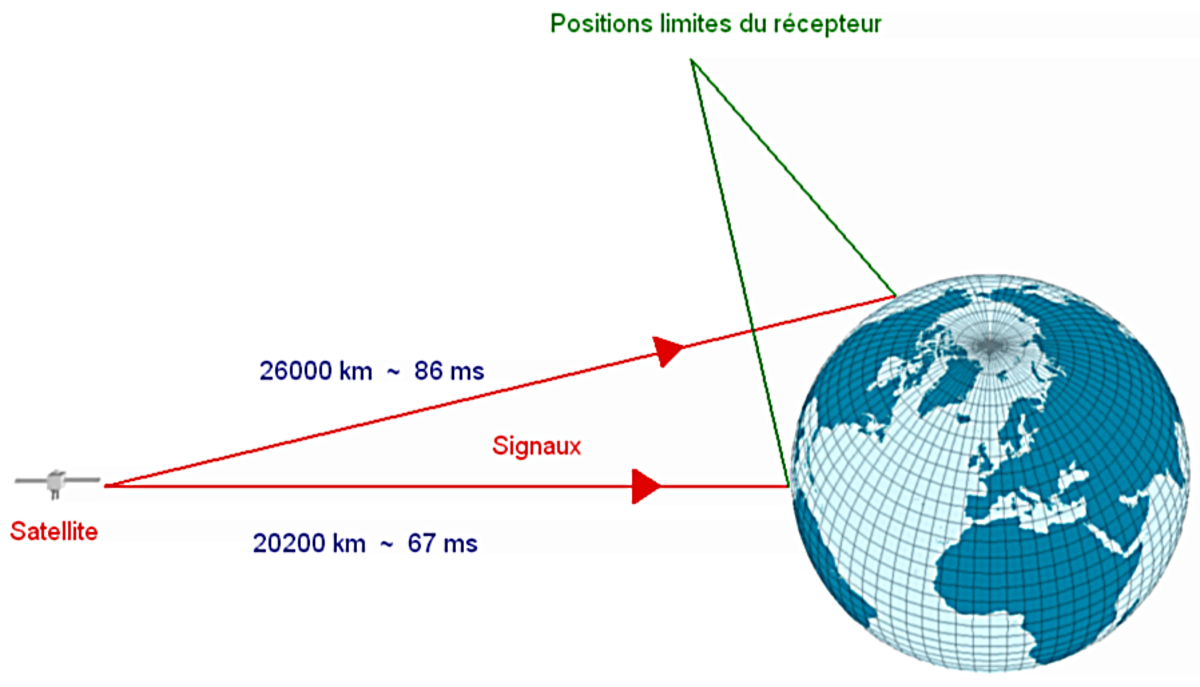 Intervalles de temps de parcours de l'onde jusqu'au récepteur GPS en fonction de la distance