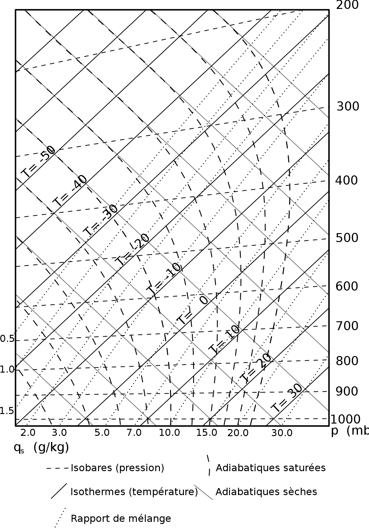 Téphigramme