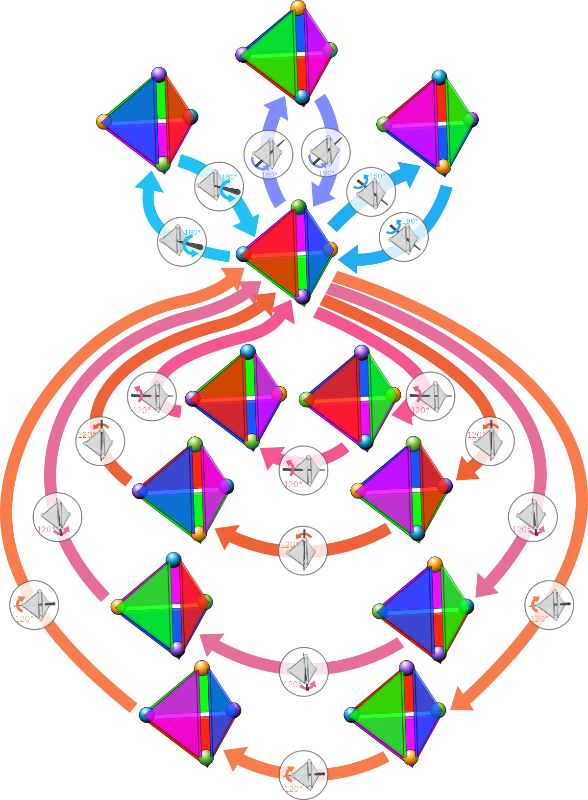 Groupe de symétrie