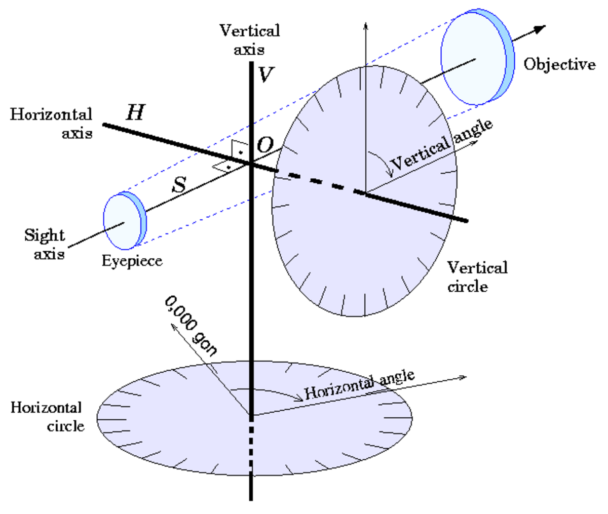 Les axes et les cercles gradués d'un théodolite.