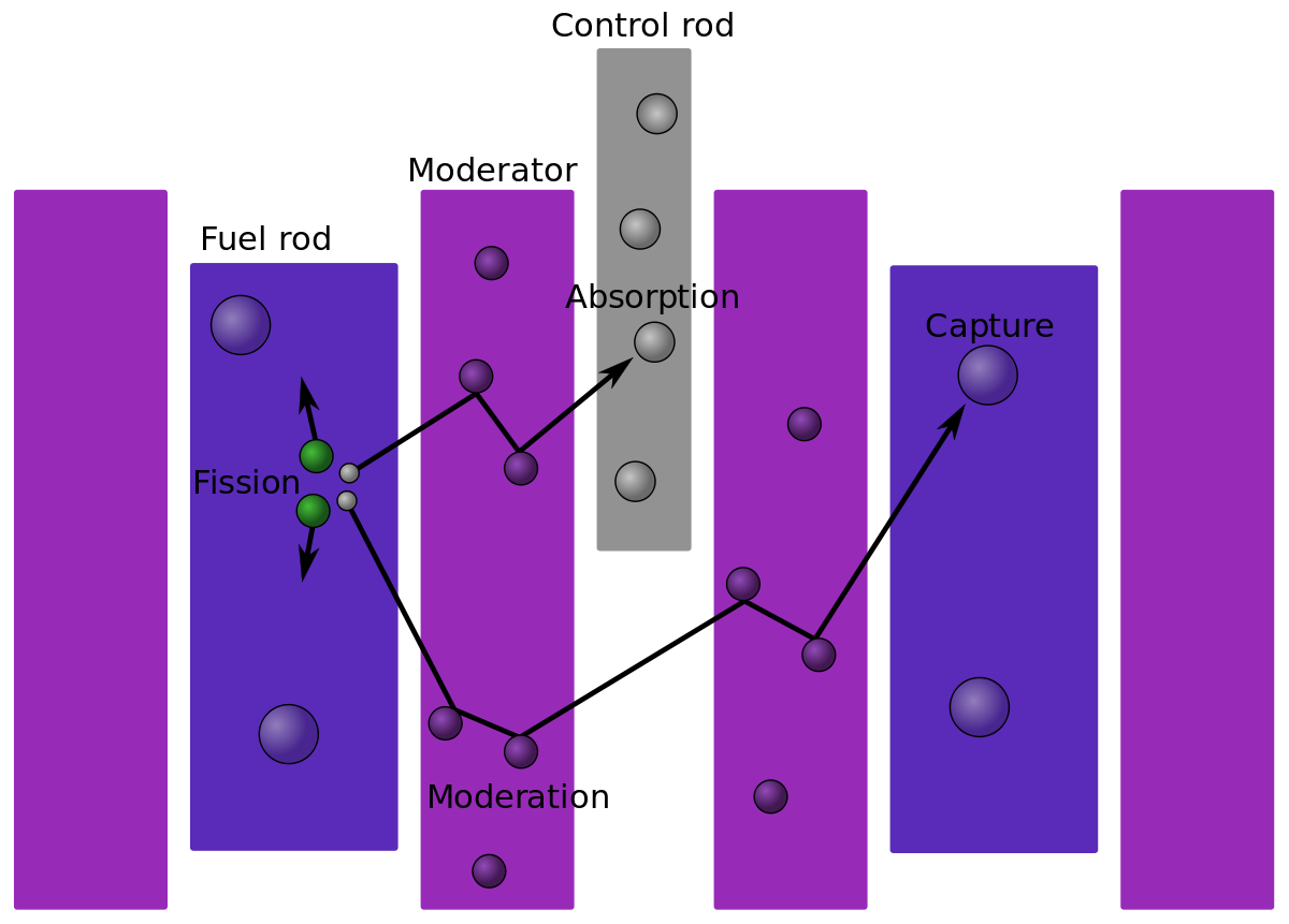 Neutronique