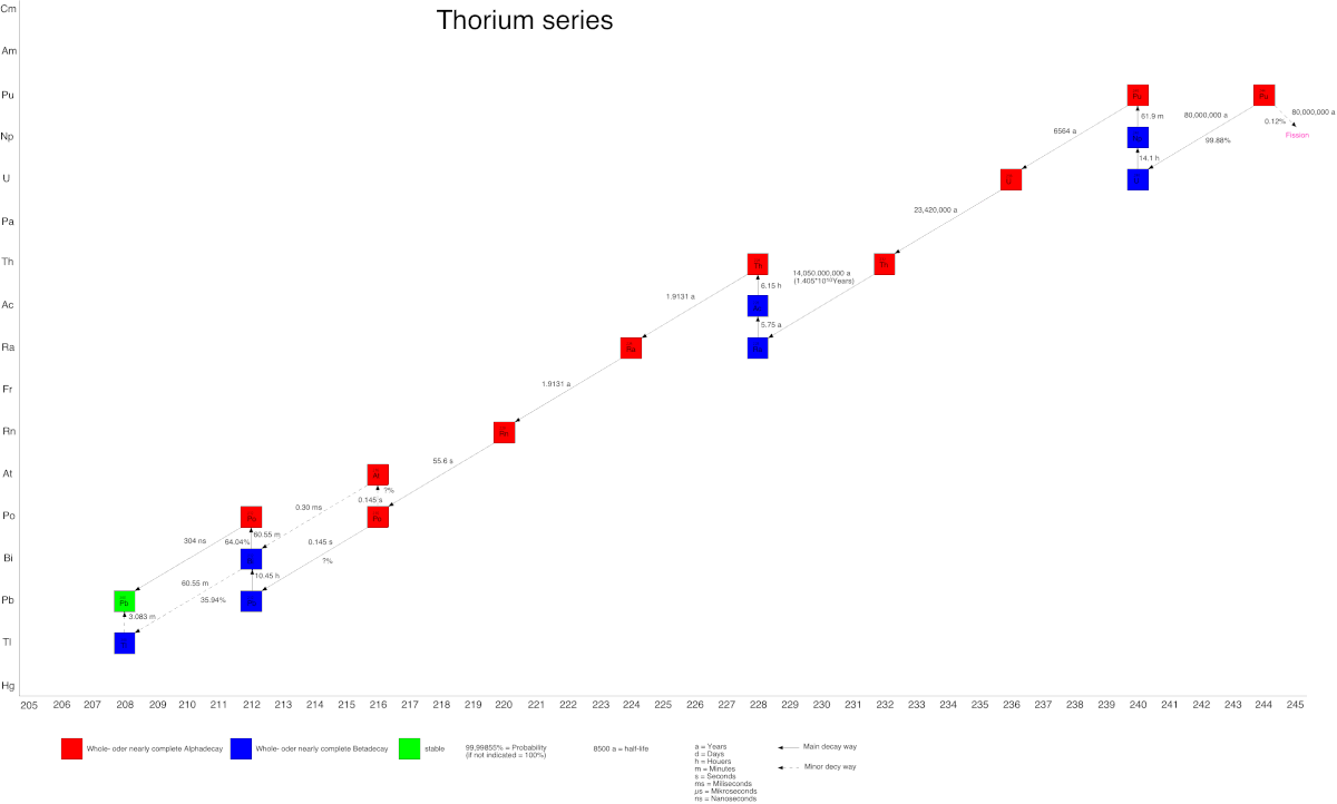 Thorium series.gif