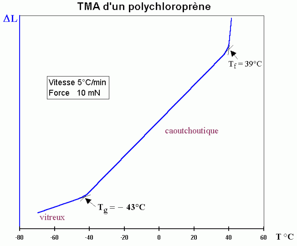 Analyse thermomécanique